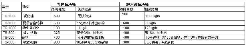 超聲波振動(dòng)篩與普通振動(dòng)篩實(shí)驗(yàn)對比